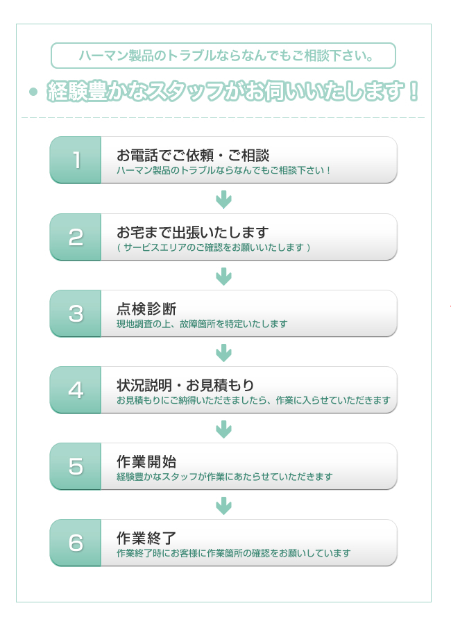 1.お電話でご依頼・ご相談　2.お宅まで出張いたします　3.点検診断　4.状況説明・お見積もり　5.作業開始　6.作業終了