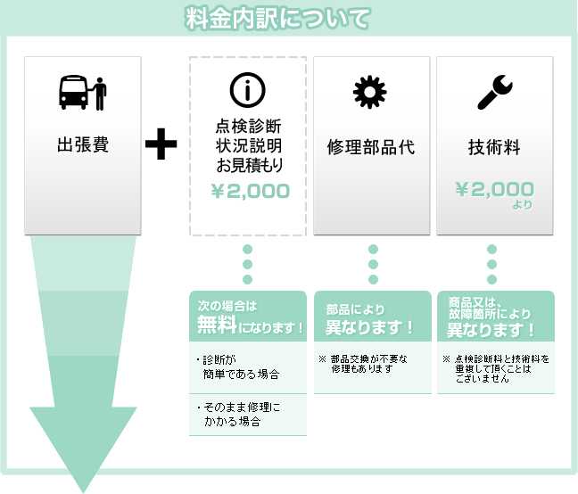 料金内訳について